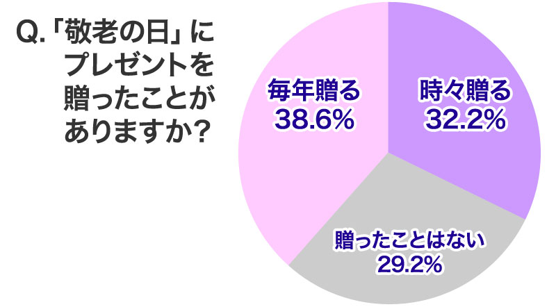 敬老の日にプレゼントを贈ったことがありますか？