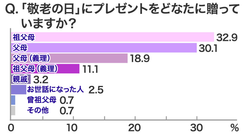 敬老の日は誰にプレゼントしますか？