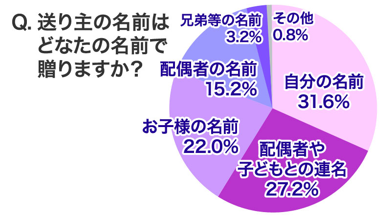 敬老の日のご予算感はいくらくらいですか？