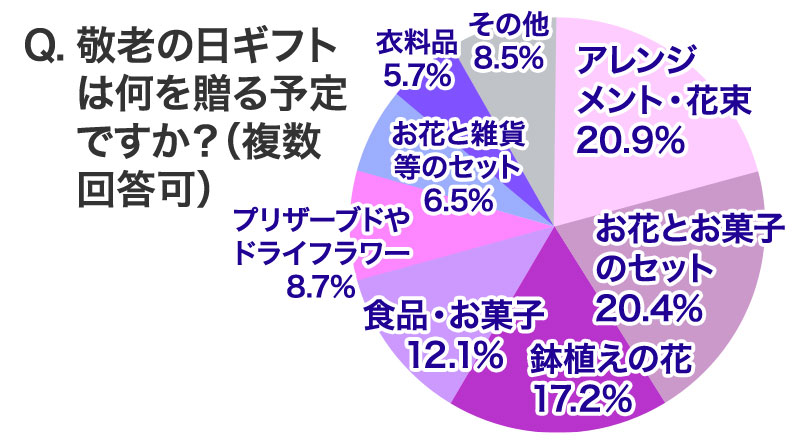 今年の敬老の日に贈りたいプレゼント、サービスはなんですか？