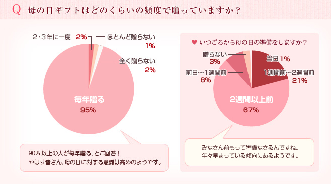 母の日ギフトはどのくらいの頻度で送っていますか？