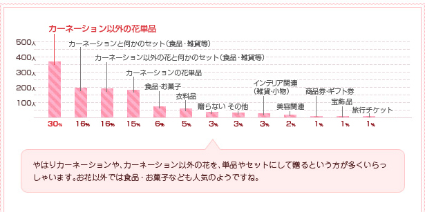 Q今年の母の日には何を贈りますか？