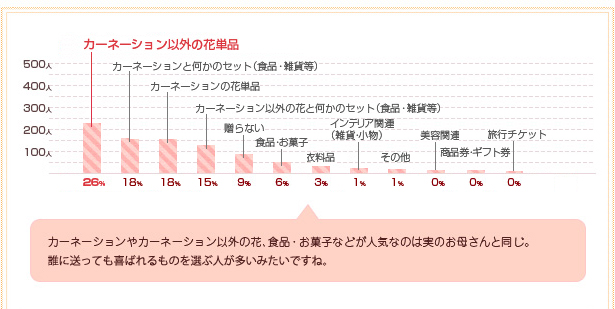 Q今年の母の日には何を贈りますか？