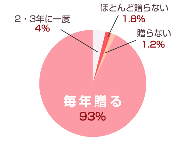 母の日ギフトはどれぐらいの頻度で贈っていますか？