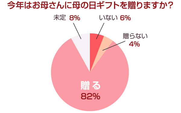 今年はお母さんに母の日ギフトを贈りますか？