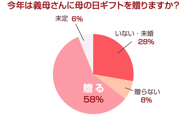 今年は義母さんに母の日ギフトを贈りますか？