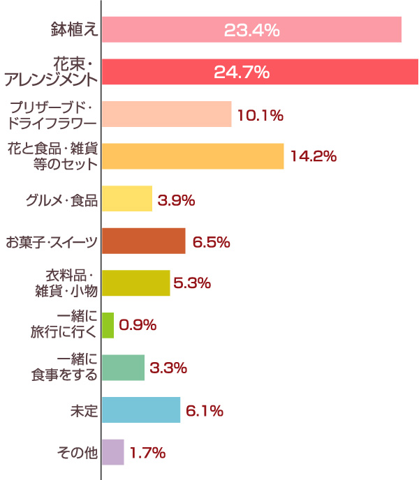 今年の母の日はどのようなものを贈る予定ですか？（複数回答可）