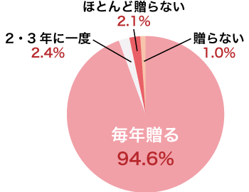 母の日ギフトはどれぐらいの頻度で贈っていますか？