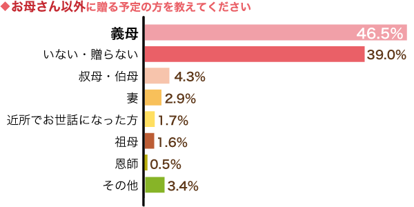 お母さん以外に贈る予定の方を教えてください